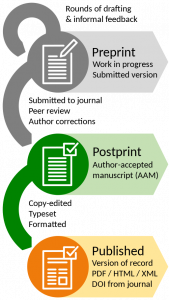 Diagram shows where preprints are in the publishing process. They are the version of an article that gets submitted to a journal for peer review