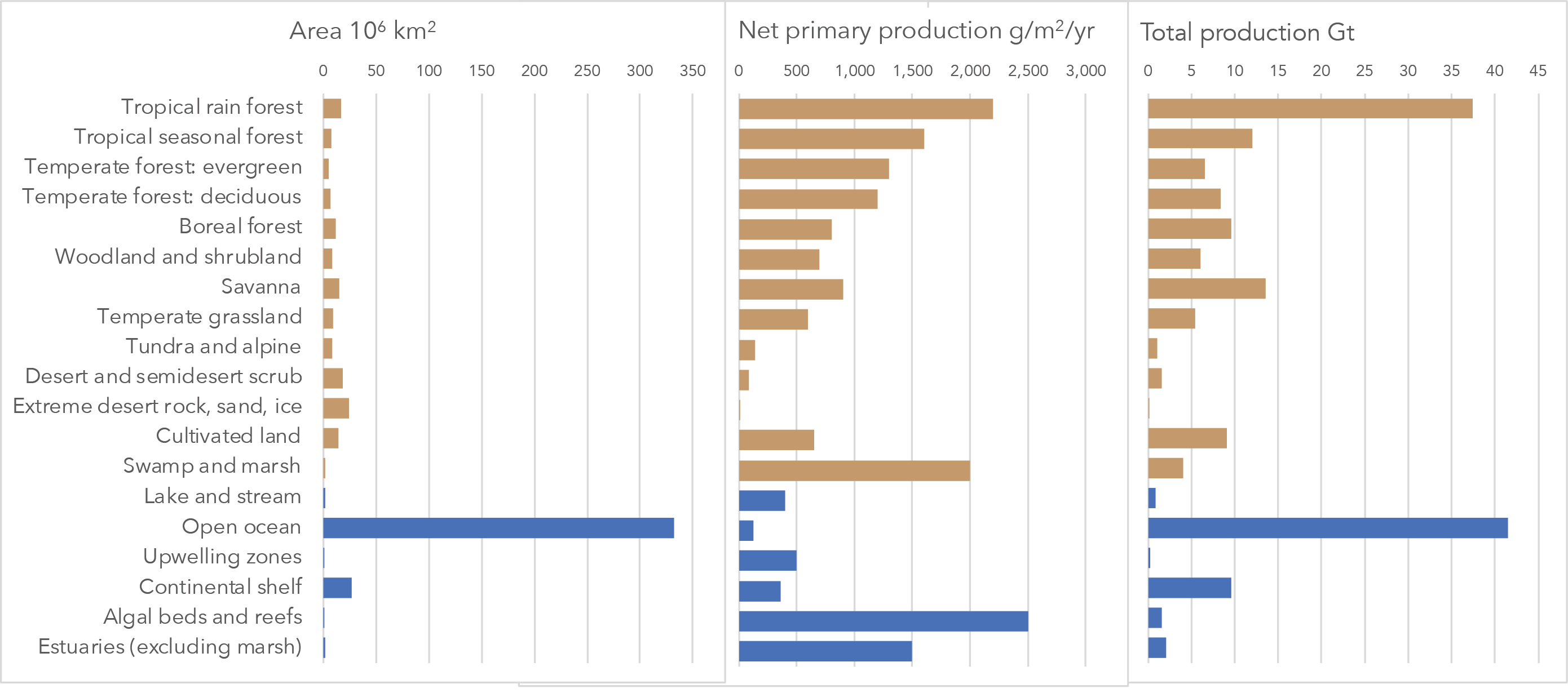 Biome productivity graph