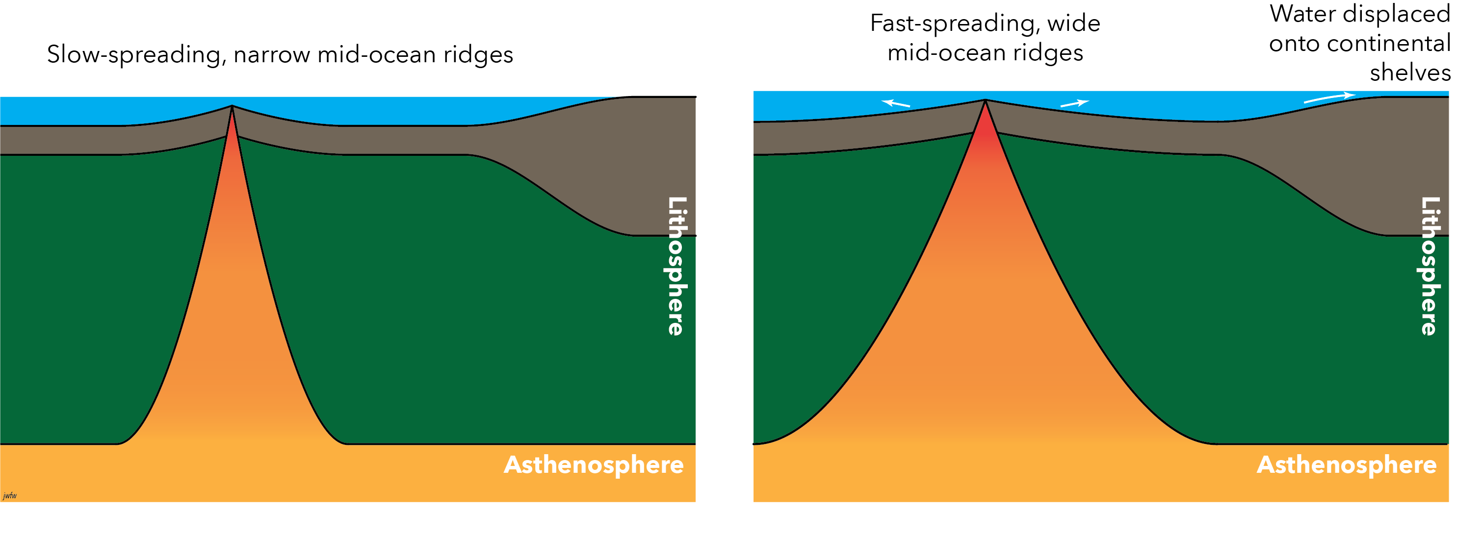 Cross-sections of slow- and fast-spreading mid-ocean ridges