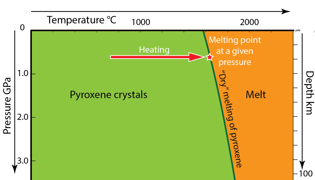 Phase diagram of dry pyroxene
