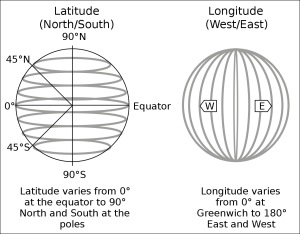 Latitude and longitude measurements