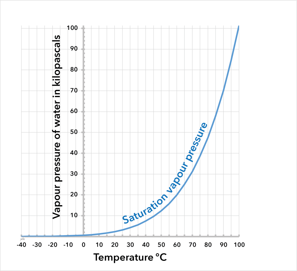 Graph showing variation of saturation vapour pressure with temperature.