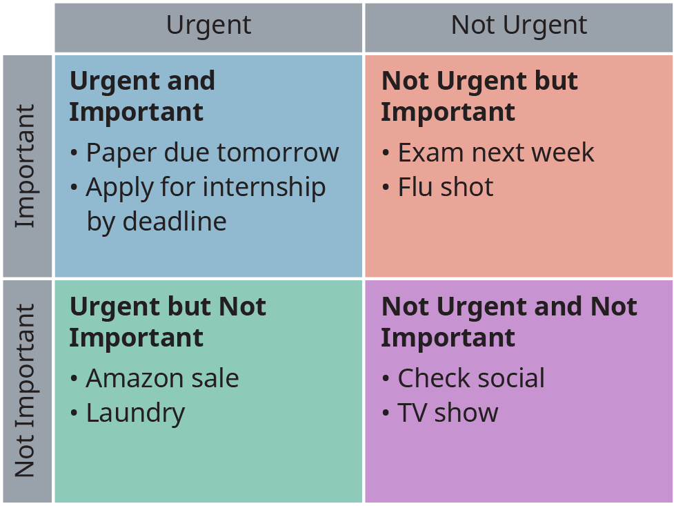 Figure xx The Eisenhower Matrix can help organise priorities and ensure that you focus on the correct tasks.