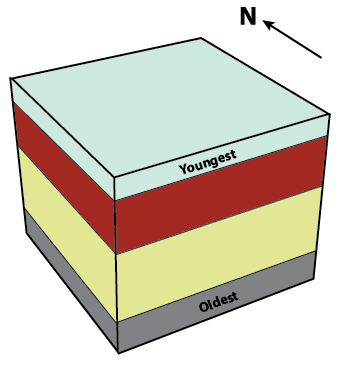 Figure 9.1.1: Block diagram of horizontal strata showing four distinct planar layers.