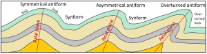 Figure 10.2.1: Examples of different types of folds and fold nomenclature. Axial planes are only shown for the anticlines, but synclines also have axial planes.