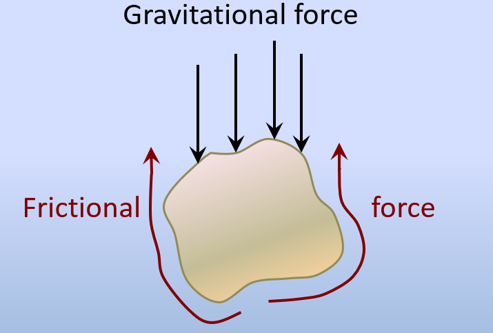 Figure 5.3.1: The two forces operating on a grain of sand in water. Gravity is pushing it down, and the friction between the grain and the water is resisting that downward force.