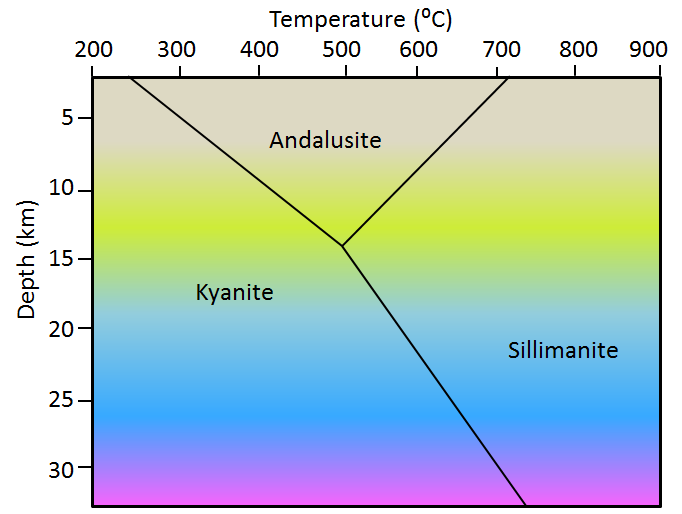 Figure 6.1.1: The temperature and pressure stability fields of the three polymorphs of Al2SiO5 (Pressure is equivalent to depth). Kyanite is stable at low to moderate temperatures and low to high pressures, andalusite at moderate temperatures and low pressures, and sillimanite at higher temperatures.)
