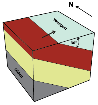 Figure 9.1.2: Block diagram of dipping strata. The same four distinct planar layers from Figure 9.1.1 are now dipping 30°. Black arrow indicates the dip direction, which is toward the east.