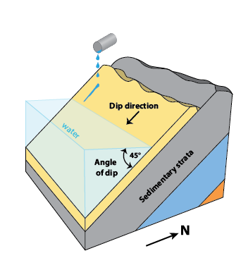 Figure 9.1.3: A schematic diagram to illustrate the concepts of dip and dip direction for a sequence of sedimentary strata.