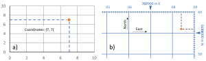 Figure T12: An example of coordinates (7, 7) plotted on a simple X-Y graph (a, left) and the same principle used to plot a point using UTM coordinates for zone 11 U in Calgary (b, right). Notice how not all the numbers labeled along the edge are written in full. Some values are abbreviated to save space on the map, e.g., the number 06 represents the grid line for easting 706000 m E, and the number 58 represents the grid line for northing 5658000 m N.