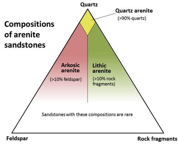 Figure 5.3.5: A compositional triangle for arenite sandstones, with the three most common components of sand-sized grains: quartz, feldspar, and rock fragments. Arenites have less than 15% silt or clay. Sandstones with more than 15% silt and clay are called wackes (e.g., quartz wacke, lithic wacke).
