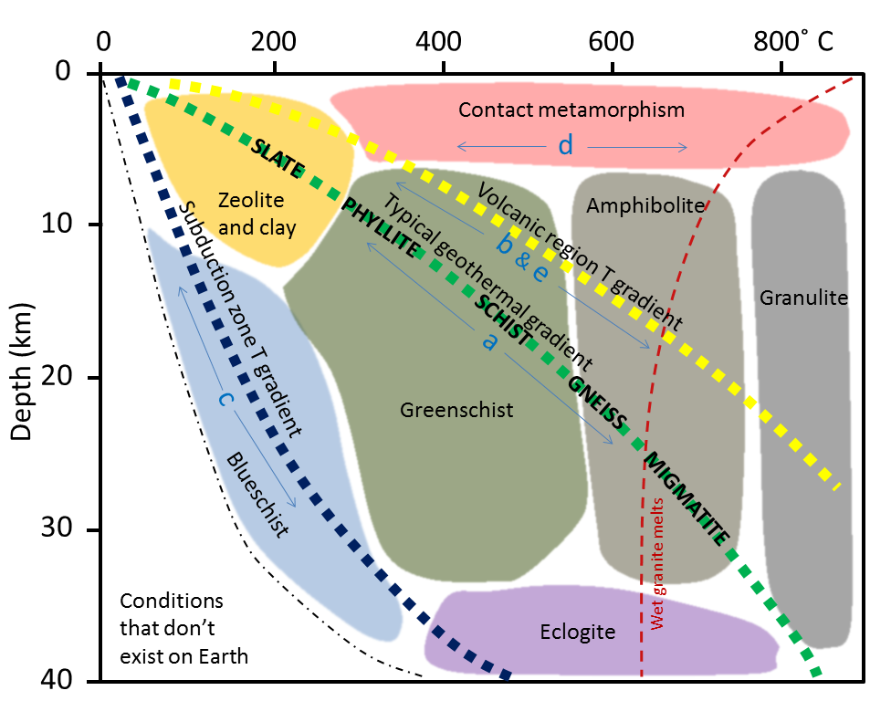 Figure 6.1.7: Types of metamorphism shown in the context of depth and temperature under different conditions. The metamorphic rocks formed from mudrock under regional metamorphosis with a typical geothermal gradient are listed. The letters a through e correspond with those shown in Figures 6.1.4 to 6.1.6.