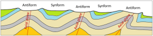 Figure 10.2.4: Example of the topography in an area of folded rocks that has been eroded. In this case the blue and green rocks are most resistant to erosion, and are represented by hills. The pale cream-coloured rocks are the least resistant to erosion, and are represented by valleys.