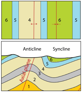 Figure 10.2.5: Plan view (top) and cross-section (bottom) of a portion of Figure 10.2.4. Numbers 1 to 6 refer to the relative ages of the layers, where 1 is the oldest and 6 is the youngest. The surface trace of the axial plane are shown for both the anticline and the syncline (red lines with arrows).