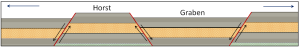 Figure 10.3.6:  Depiction of graben and horst structures that form in extensional situations. All of the faults are normal faults.