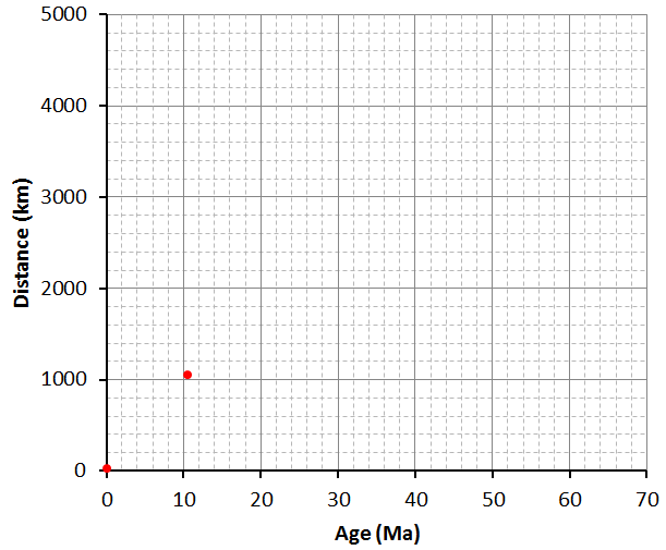 Figure 1.1.7: Graph of hot spot volcano age (millions of years, Ma) against distance (km).
