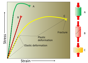 Figure 10.1.2: The varying types of response of geological materials to stress. The straight dashed parts are elastic strain and the curved parts are plastic strain. In each case the X marks where the material fractures. A, the strongest material, deforms relatively little and breaks at a high stress level. B, strong but brittle, shows no plastic deformation and breaks after relatively little elastic deformation. C, the most deformable, breaks only after significant elastic and plastic strain.  The three deformation diagrams on the right show A and C before breaking and B after breaking.