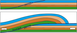 Figure 10.3.7: Depiction a thrust fault. Top: prior to faulting. Bottom: after significant fault offset.
