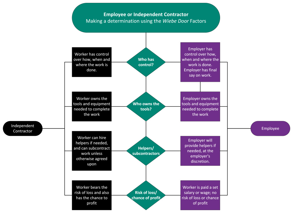 "Diagram: Employee or Independent Contractor: Making a determination using the Wiebe Door Factors Central questions: Who owns the tools? Who has control? Helpers/subcontractors Risk of loss/chance of profit Pointing towards Independent Contractor: Worker owns the tools and equipment needed to complete the work, Worker has control over how, when and where the work is done, Worker can hire helpers if needed, and can subcontract work unless otherwise agreed upon, Worker bears the risk of loss and also has the chance to profit Pointing towards Employee: Employer owns the tools and equipment needed to complete the work Employer has control over how, when and where the work is done. Employer has final say on work. Employer will provide helpers if needed, at the employer's discretion. Worker is paid a set salary or wage; no risk of loss or chance of profit"