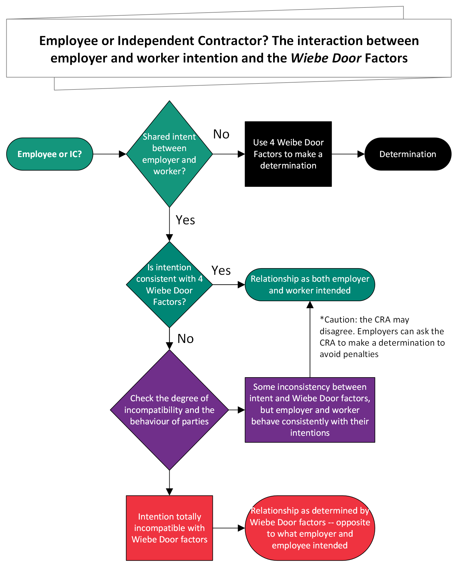 Flow chart diagram explaining relationship between employer/worker intent and the Wiebe Door factors