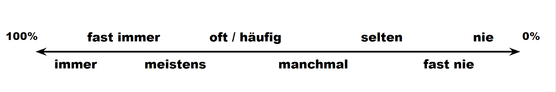 Adverb timeline