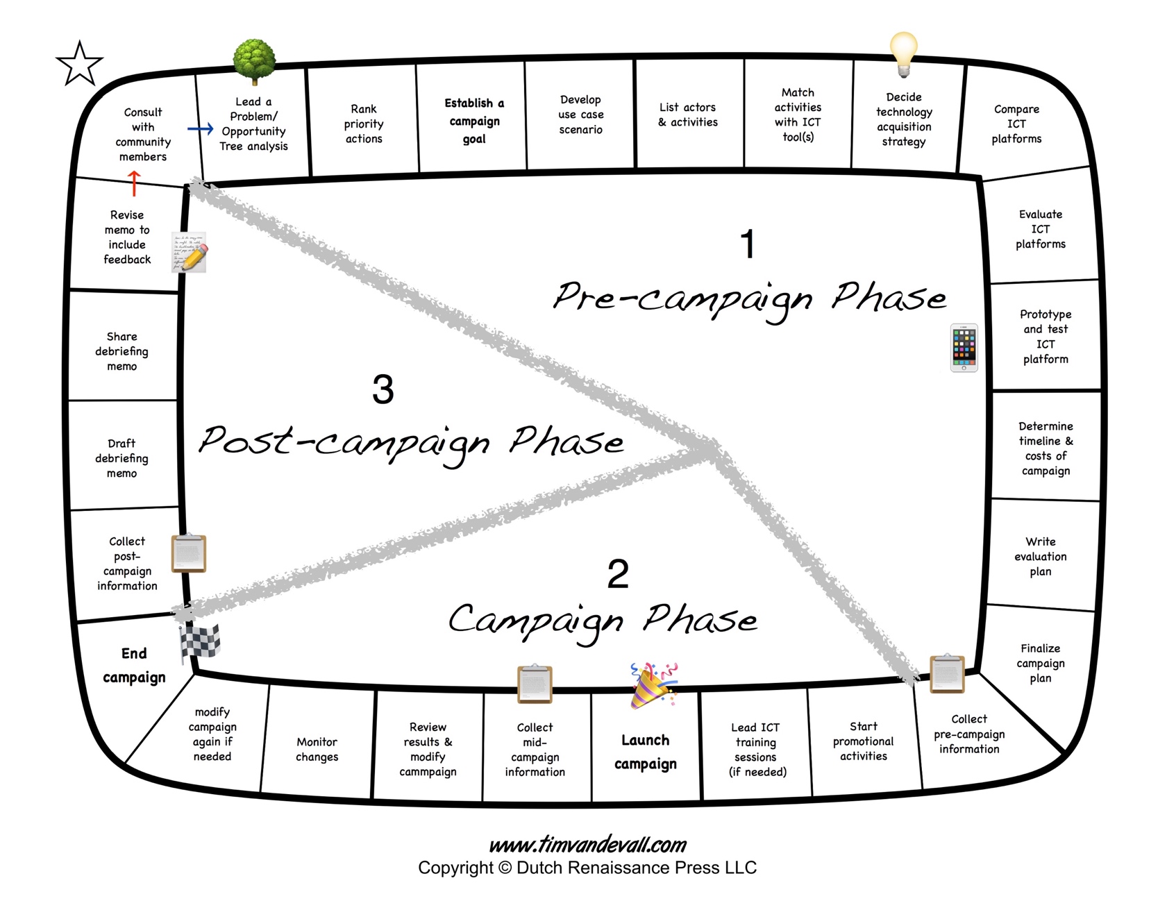 Planning Timeline and Checkpoints