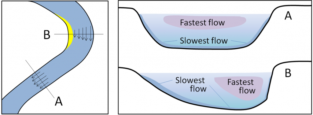 Figure 8.1.1: The relative velocity of stream flow depending on whether the stream channel is straight or curved (left), and with respect to the water depth (right). [Image Description]