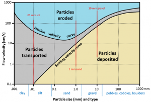 Figure 8.1.3: The Hjulström-Sundborg diagram showing the relationships between particle size and the tendency to be eroded, transported, or deposited at different current velocities. [Image Description]