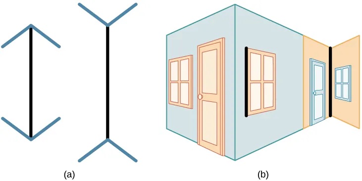 Two vertical lines are shown on the left in (a). They each have V–shaped brackets on their ends, but one line has the brackets angled toward its center, and the other has the brackets angled away from its center. The lines are the same length, but the second line appears longer due to the orientation of the brackets on its endpoints. To the right of these lines is a two-dimensional drawing of walls meeting at 90-degree angles. Within this drawing are 2 lines which are the same length, but appear different lengths. Because one line is bordering a window on a wall that has the appearance of being farther away from the perspective of the viewer, it appears shorter than the other line which marks the 90 degree angle where the facing wall appears closer to the viewer’s perspective point.