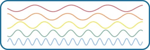 Stacked vertically are 5 waves of different colors and wavelengths. The top wave is red with a long wavelengths, which indicate a low frequency. Moving downward, the color of each wave is different: orange, yellow, green, and blue. Also moving downward, the wavelengths become shorter as the frequencies increase.