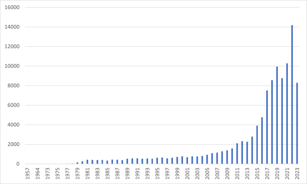 Graph demonstrating the number of references by year included in the Bibliography.