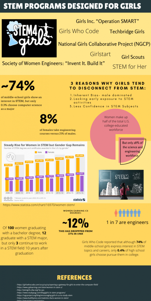 An infographic on STEM programs designed for girls. Provides data and facts about girls' involvement in STEM programs