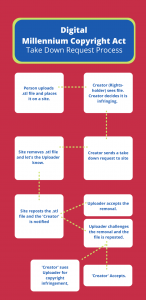 Flow chart outlining the Digital Millennium Copyright Act Takedown Process