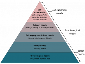 A graphic showing Maslow's five levels of human needs. These are physiological needs, safety needs, belongingness and love needs, esteem needs, and self-actualization.