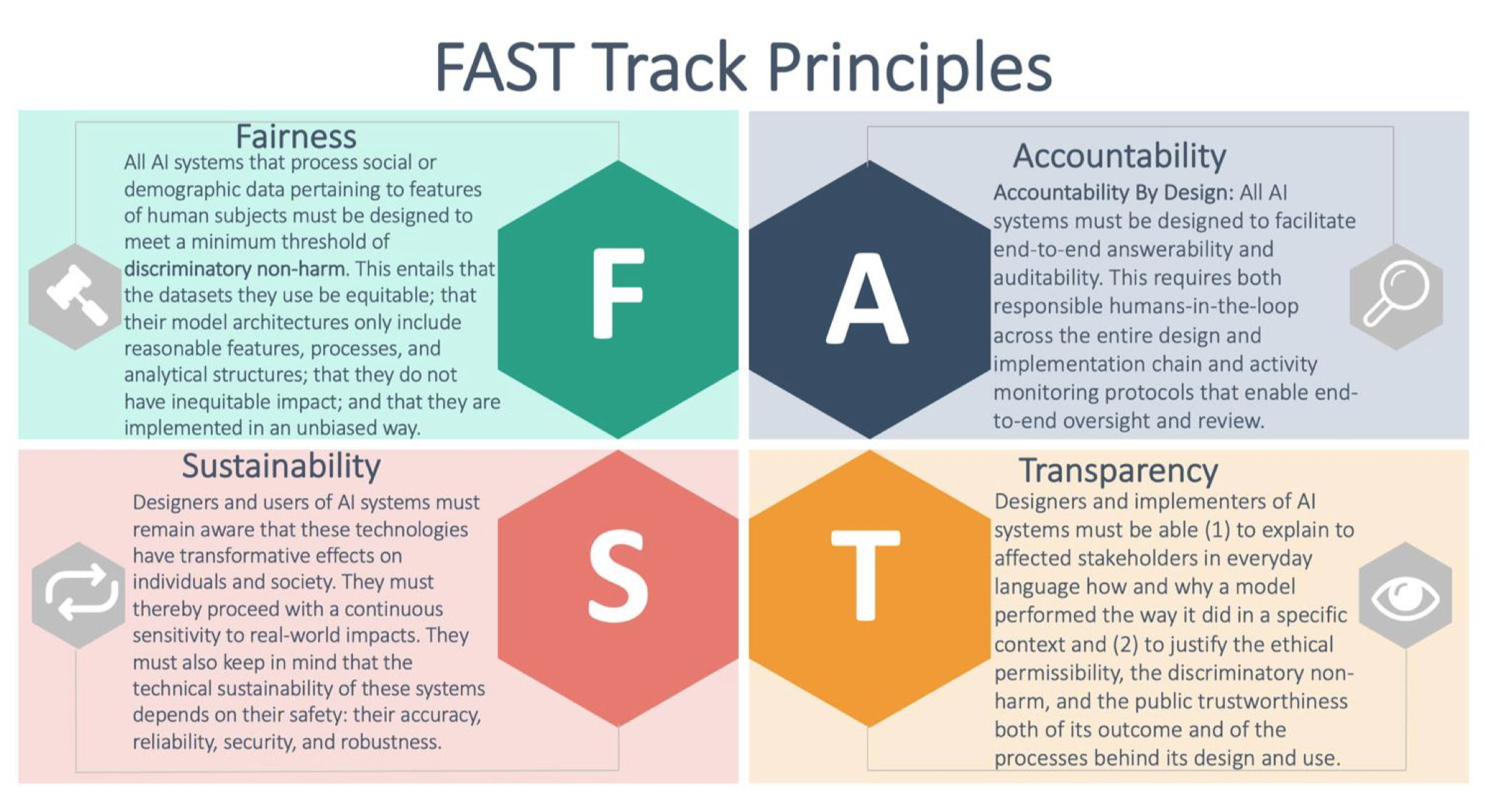 The Alan Turing Institute's FAST framework outlines the four key principles of ethical innovation in artificial intelligence, including fairness, accountability, sustainability, and transparency.
