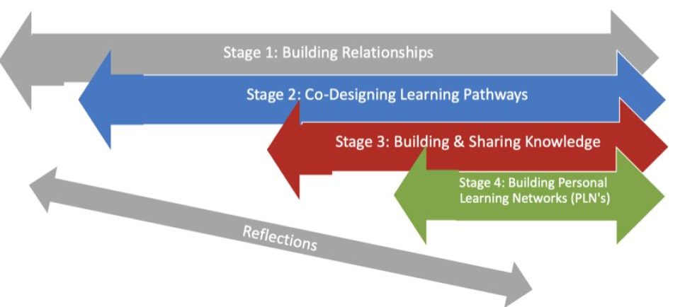 Image shows the four stages of the OLDI Framework: Building Relationships, Co-Designing Learning Pathways, Building and Sharing Knowledge, and Building Personal Learning Networks. The act of reflection takes place throughout all four stages.