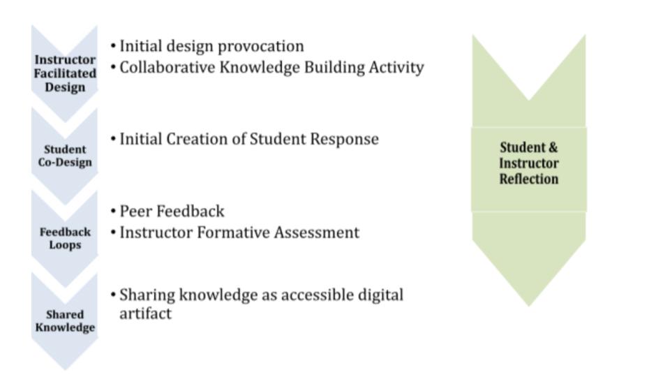 Design of the course includes four stages: instructor facilitated design, student co-design, feedback loops, and shared knowledge. Student and instructor reflection carries on throughout all stages.