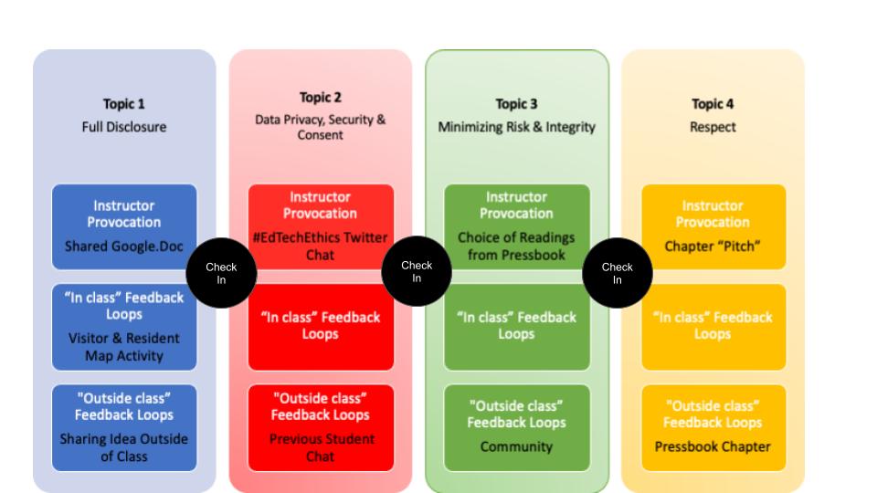 Open Learning Design Framework includes four topics from Farrow's model, and each topic includes the same components: instructor provocation, in class feedback loops, and outside class feedback loops.