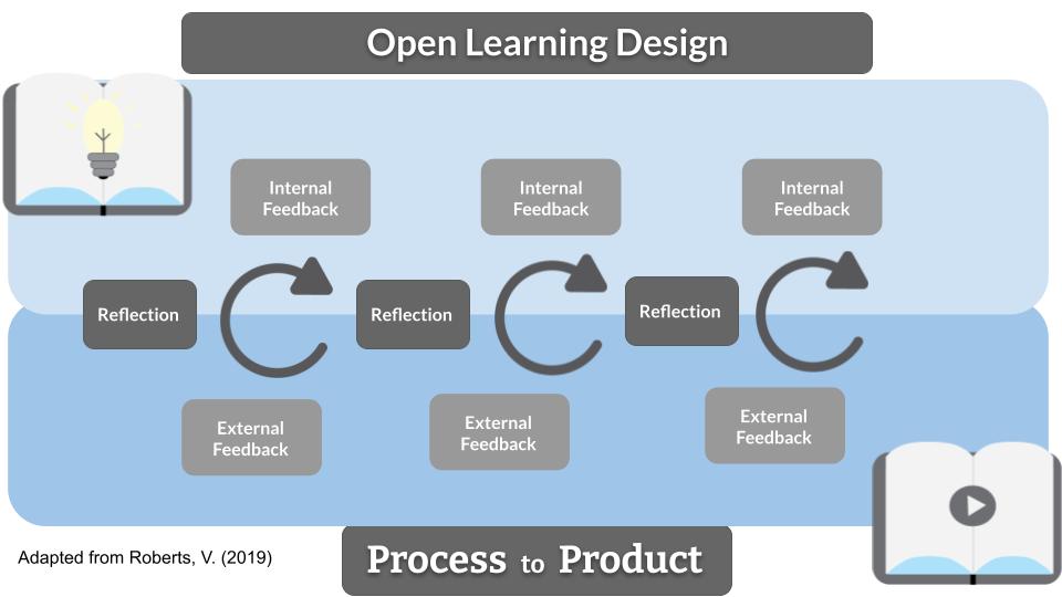 The open learning design includes iterative cycles of reflection, internal feedback, and external feedback that brings students from an idea to a finished learning object.