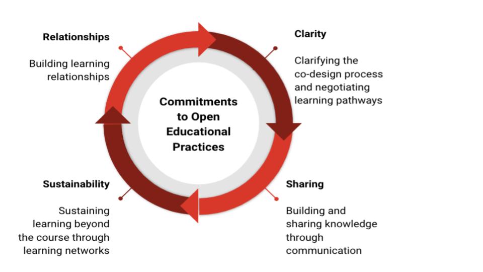 Image shows a circular flow diagram representing relationships, clarity, sharing, and sustainability: four commitments of Open Educational Practices.