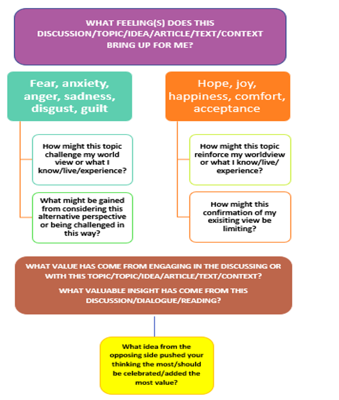 a flow chart of emotional responses to difficult discussions