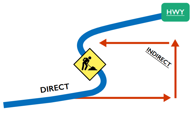 Diagram illustrating dialog dangers