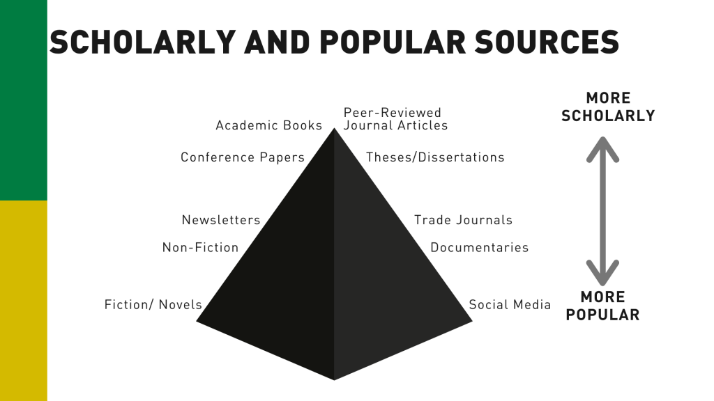 Image of pyramid titled "Scholarly and Popular Sources" with examples displayed on either side of the pyramid and an arrow beside labelled more popular at the base of the pyramid and more scholarly at the top. Peer-reviewed journal articles, academic books, conference papers, and theses and dissertations are at the top; newsletters, non-fiction, trade journals, and documentaties in the center; and fiction and social media are at the bottom.