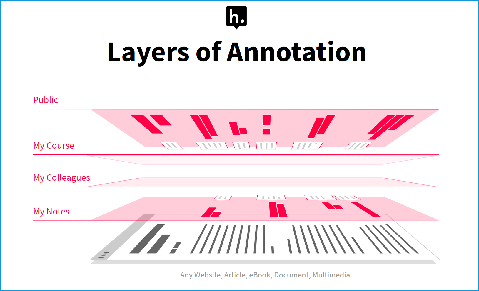 This shows the layers on which annotations can be made from public to course to personal notes.