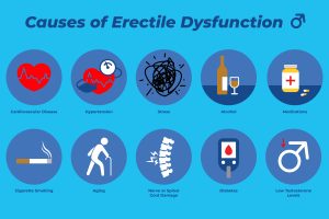 Causes of erectile dysfunction including illustrations depicting cardiovascular disease, hypertension, stress, alcohol, medications, cigarette smoking, aging, nerve or spinal cord damage, diabetes and low testosterone levels
