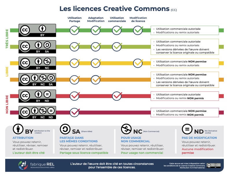 Les licenses Creative Commons