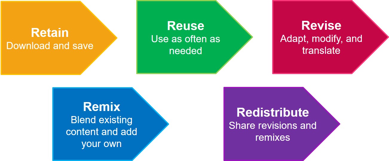 Visual representation of the 5 Rs: Retain, Reuse, Revise, Remix, and Redistribute