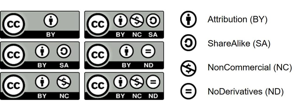 Visual representation of the six Creative Commons licences and the four conditions: Attribution, Share Alike, Non Commercial, and No Derivatives