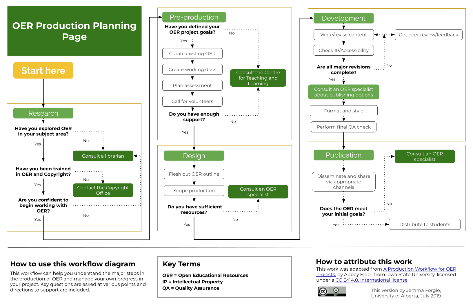 OER production planning framework in a flowchart depicting the major steps for OER adoptions