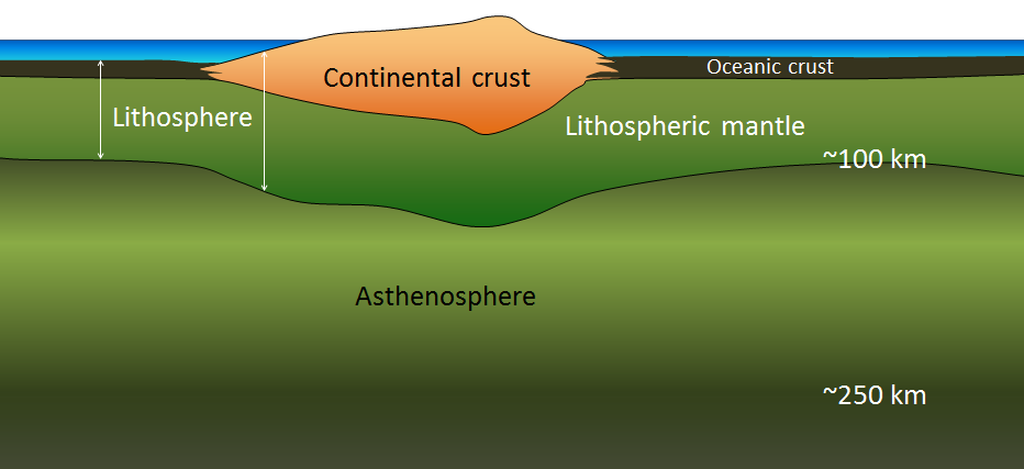 Figure 1.2.1: The crust and upper mantle. Tectonic plates consist of lithosphere, which includes the crust and the uppermost (rigid) part of the mantle.